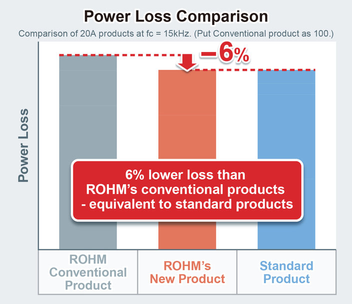 NEW 600V IGBT IPMS DELIVER CLASS-LEADING LOW NOISE WITH LOW LOSS